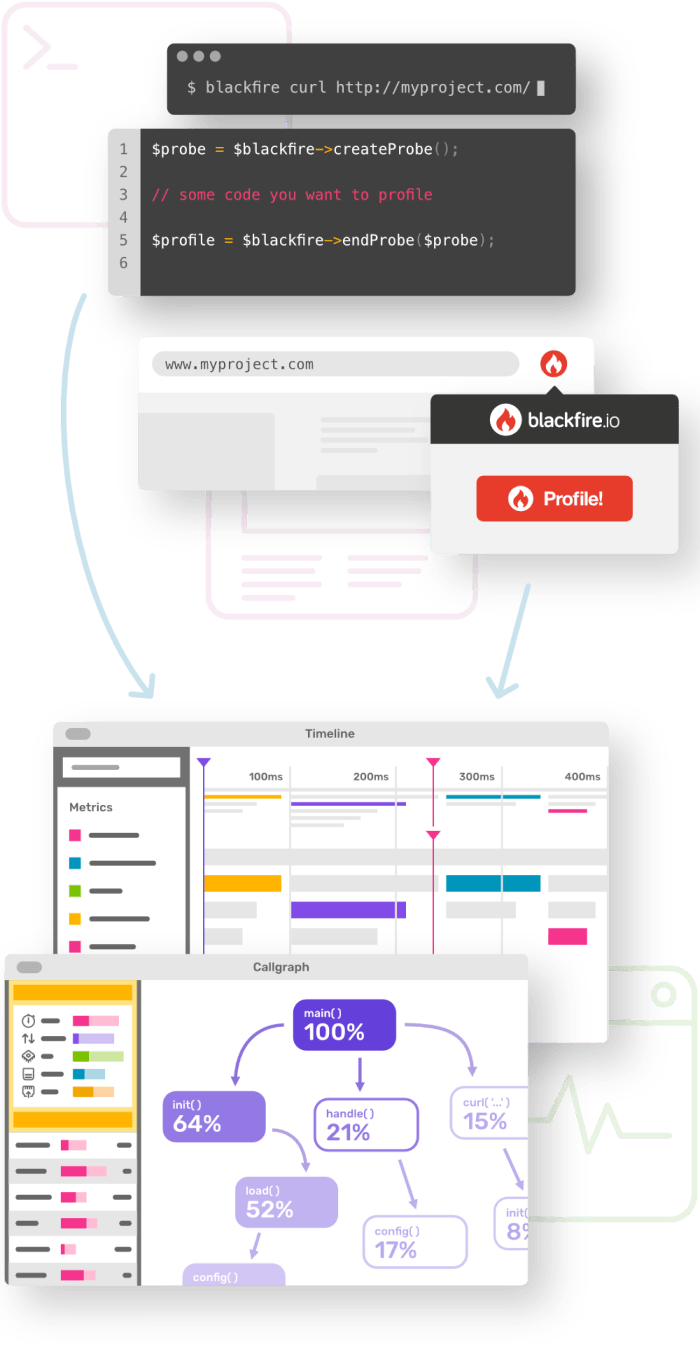 Profiling illustration showing available tools: command line, PHP, Python or browser extension