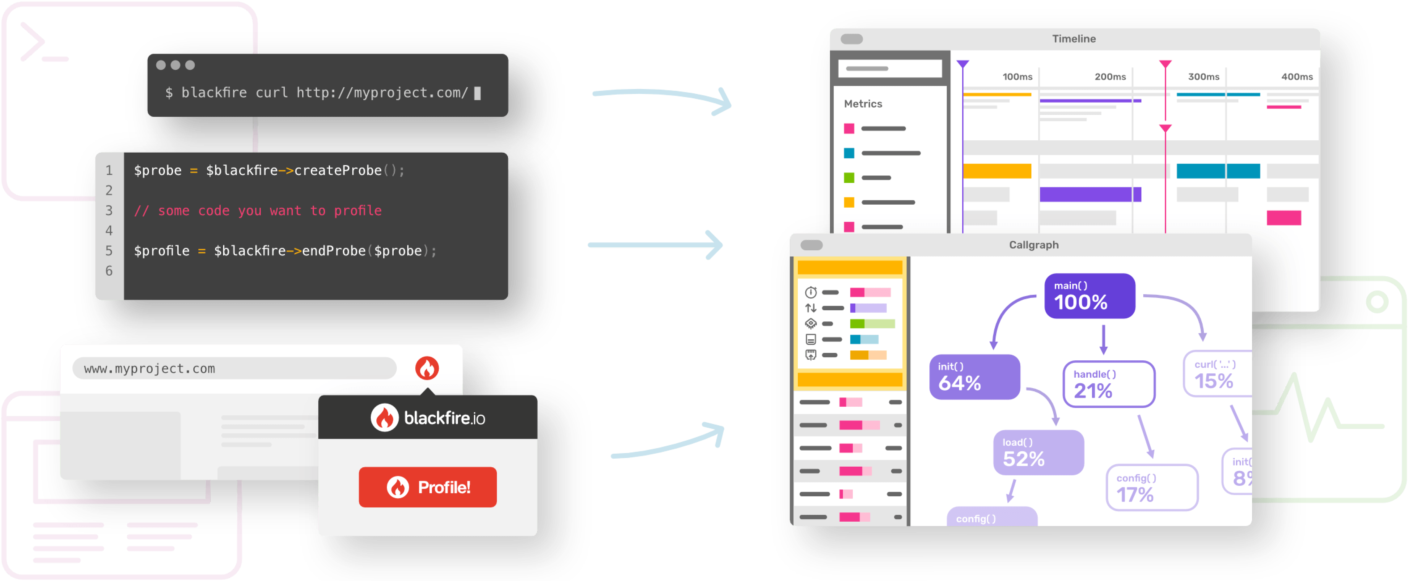 Profiling illustration showing available tools: command line, PHP, Python or browser extension