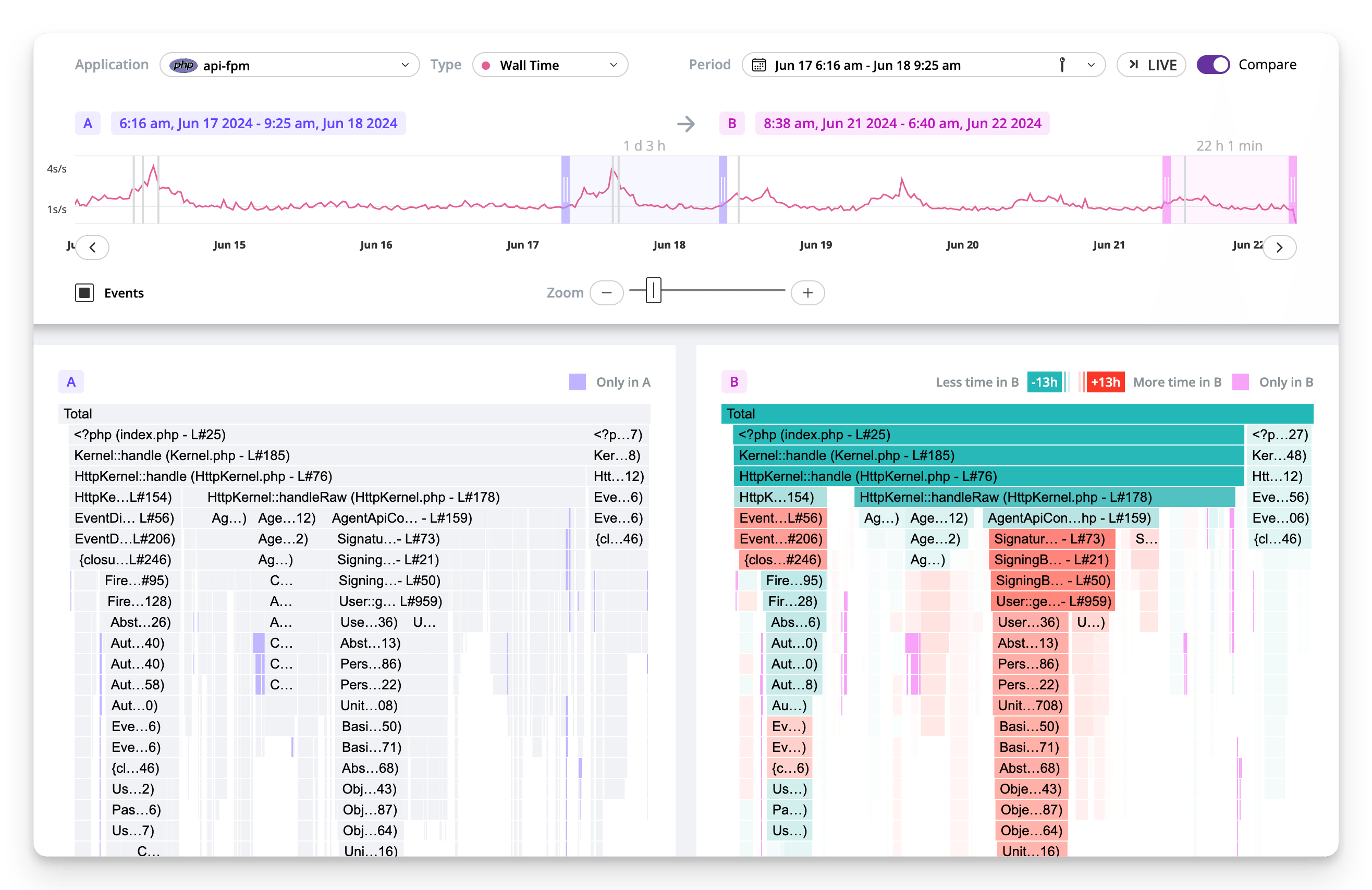 Blackfire Continuous Profiling dashboard visualizing the comparison between two timeframes